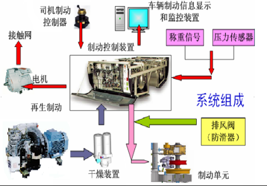 动车是什么刹车（动车的刹车系统）