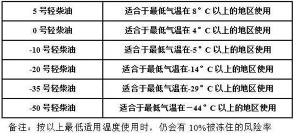 什么型号柴油好（柴油那个标号好）