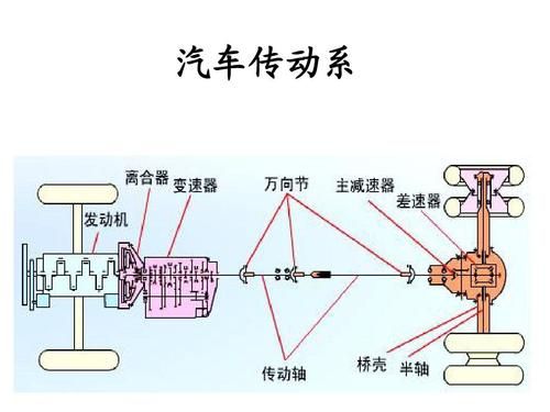 传动系由什么（传动系有什么作用）-图1