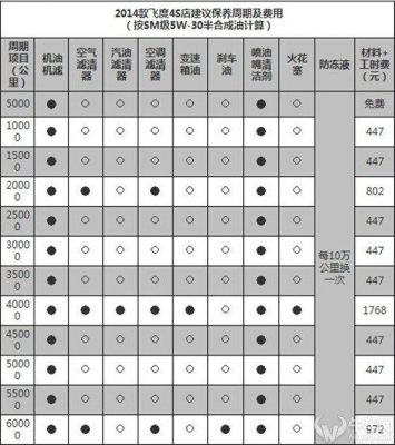 新飞度保养用什么机油（新飞度保养用什么机油合适）