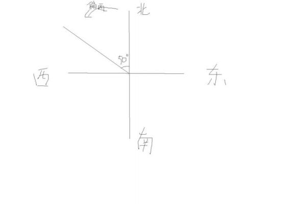 方向什么偏什么什么作用（方向什么偏什么怎么看角度）-图2