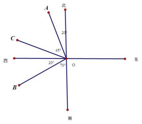 方向什么偏什么什么作用（方向什么偏什么怎么看角度）-图3