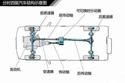 汽车分时四驱什么意思（汽车分时四驱怎么用）-图3