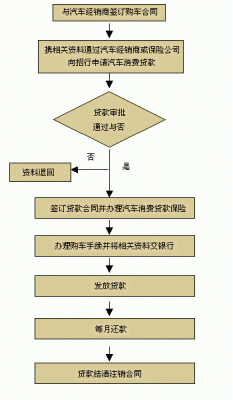 招行车贷审核看重什么（招行车贷进入放款流程）