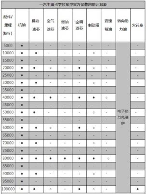 卡罗拉首保用什么油（卡罗拉首保有哪些项目）