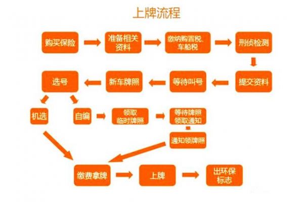 买车需要什么流程（买车手续办理流程和提车注意事项）-图1