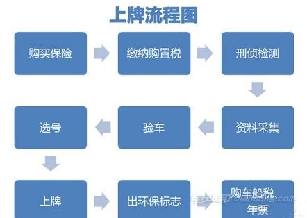 车挂牌需要什么（车挂牌需要什么手续和材料）-图3