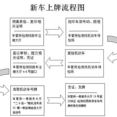 车挂牌需要什么（车挂牌需要什么手续和材料）