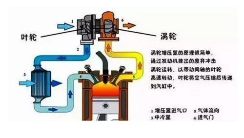 涡轮增压什么好处（涡轮增压的好处与坏处）-图2