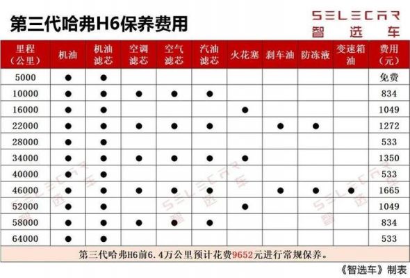 哈弗h6三保都有什么（哈弗h6三保需要多少钱）