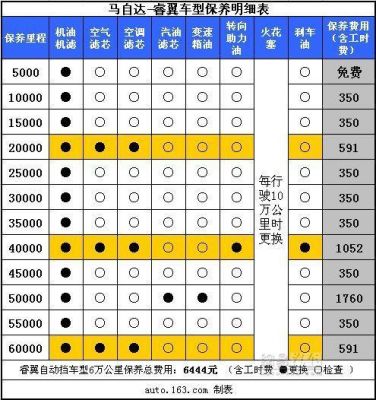 马自达睿翼大保养什么（马自达睿翼大保养多少钱）-图1