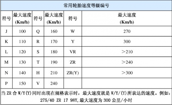 轮胎什么时速什么行号（轮胎的速度级别代号）-图3