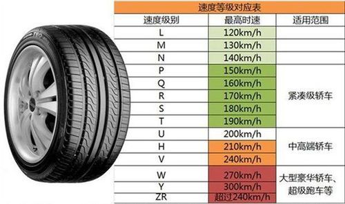 轮胎什么时速什么行号（轮胎的速度级别代号）