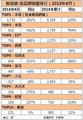 新加坡什么车销量好（新加坡汽车品牌销量榜）-图1