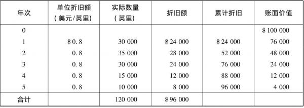 折旧金额等于什么（折旧金额等于什么公式）-图3