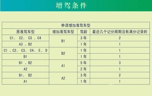 a2驾驶证需要什么条件（c1驾驶证升a2驾驶证需要什么条件）-图3