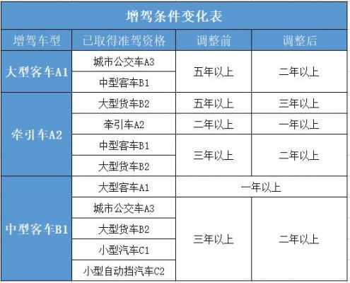 a2驾驶证需要什么条件（c1驾驶证升a2驾驶证需要什么条件）-图2