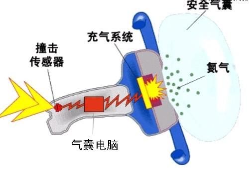 安全气囊什么原理是什么（安全气囊作用原理）-图2