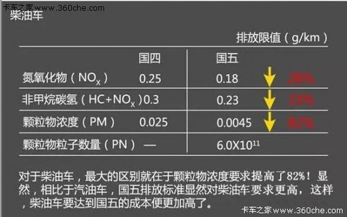 柴油国五什么意思（柴油国五车）