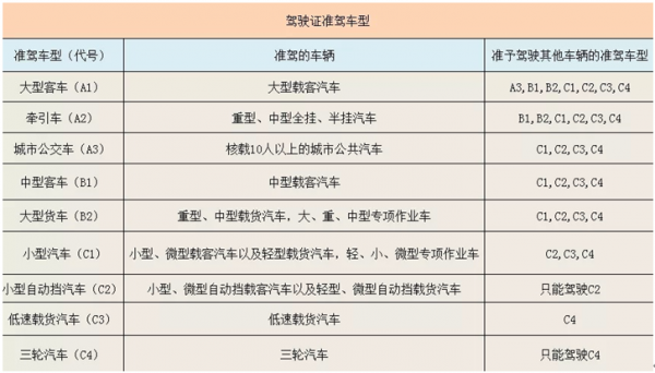 c1c2驾照有什么区别（c1c2驾驶证有什么区别）-图1