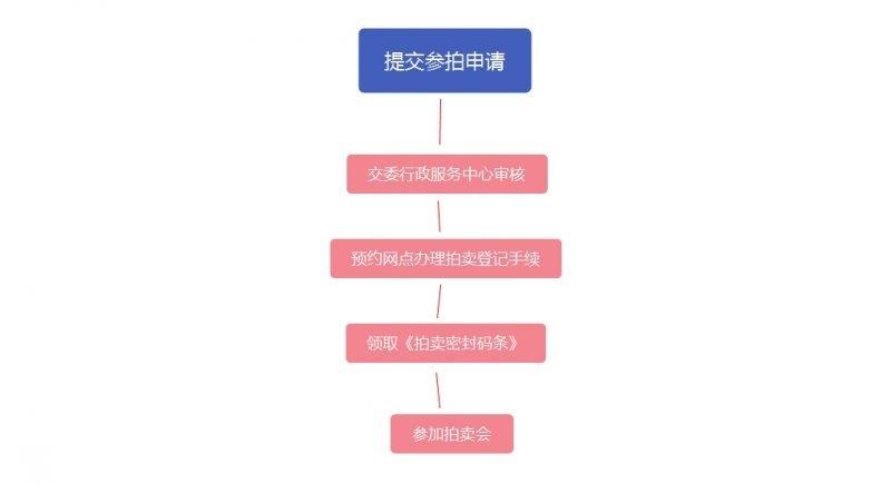 上海拍牌需要什么条件（上海拍牌需要什么条件驾照才能拍）-图2