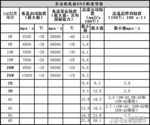 柴油机油型号代表什么（柴油机油标号有几种）