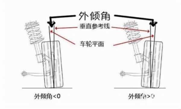 什么是正外倾（正外倾角）