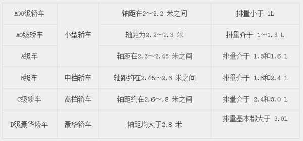 轿车按什么分级（轿车是按什么标准来划分等级的?分为哪几种?）-图2