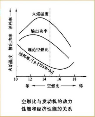 什么是理论空燃比（实际空燃比和理论空燃比为什么不一样?）