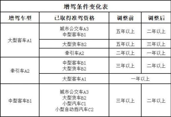 c1增驾e照需要考什么（c1增驾e照需要什么条件）-图2