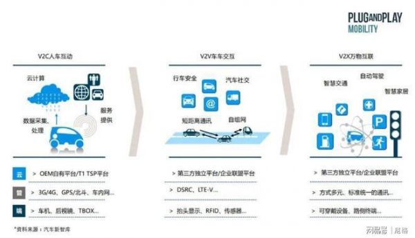 汽车联网是什么意思（汽车联网的网络从哪里来）-图2