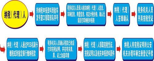 汽车购置税要什么手续（汽车购置税都要什么手续）-图1