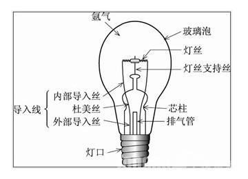 灯泡由什么组成（灯泡构成）-图2