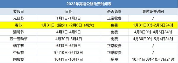 过年什么时候高速免费（过年什么时候高速免费2022）