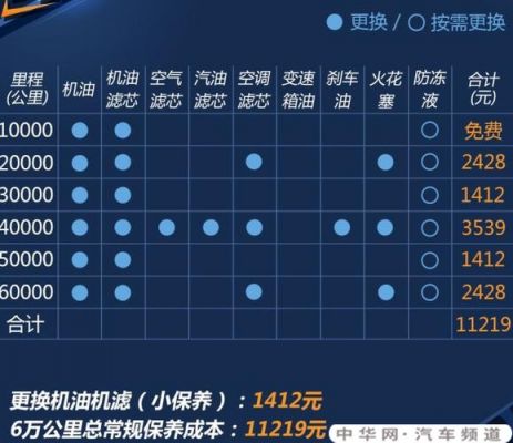 车6万公里保养什么（车6万公里保养什么项目好）