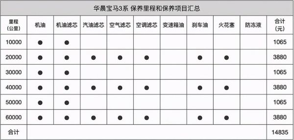 车6万公里保养什么（车6万公里保养什么项目好）-图2