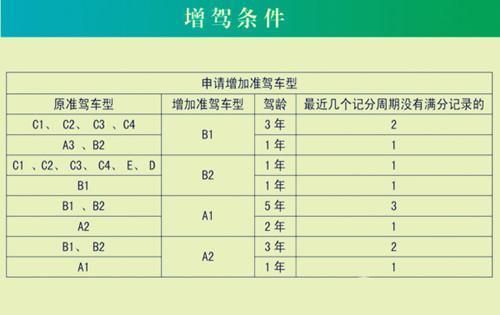 c升b需要什么条件（c1驾照六年可自动升b2）-图2