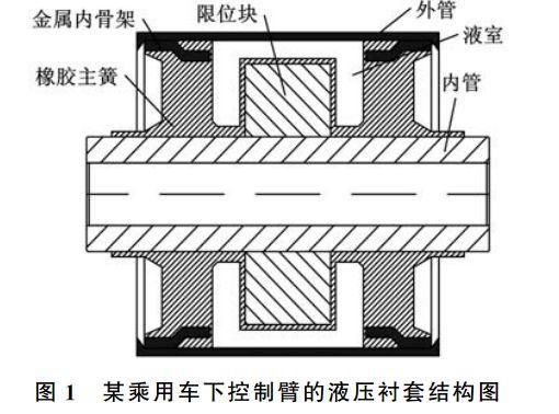 什么是液压衬套（液压衬套结构原理）