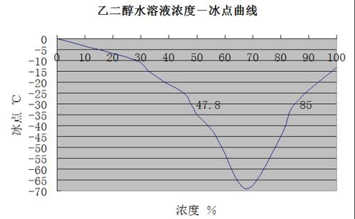 什么冰点低（冰点低的化学液体）