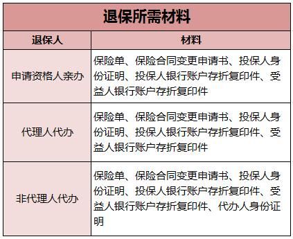 保险退保要什么手续（保险退保要什么手续和证件）-图3