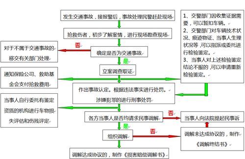 交通事故处理需要什么的简单介绍-图2