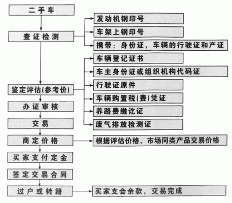 旧车转让需要什么手续（旧车交易需要什么手续）