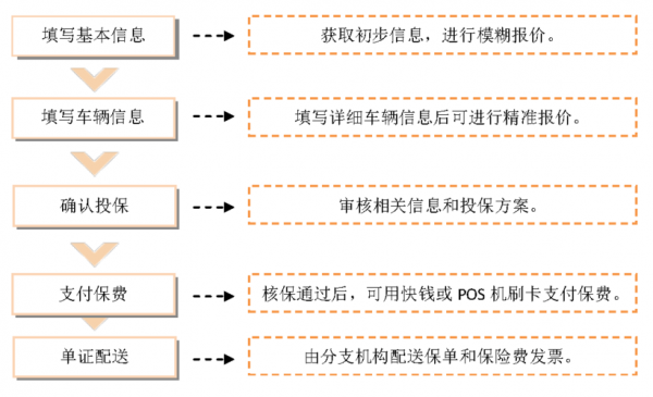 退汽车保险需要什么手续（退汽车保险流程）