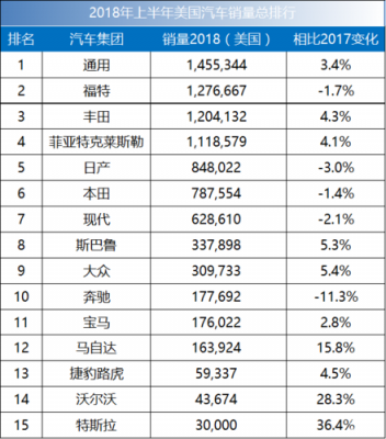 美国什么车销量最高（美国什么车销量最高）-图3