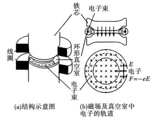 加速感应器有什么用（感应加速器的工作原理）-图3