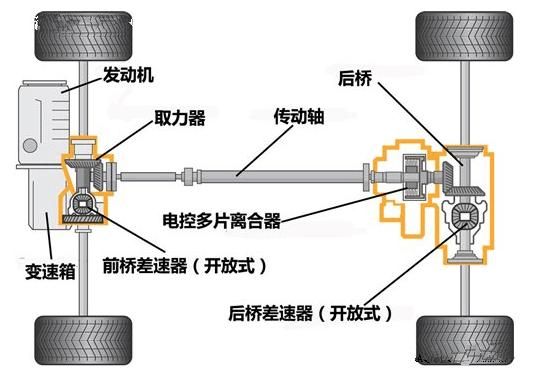 什么是全时四驱系统（啥叫全时四驱）-图3