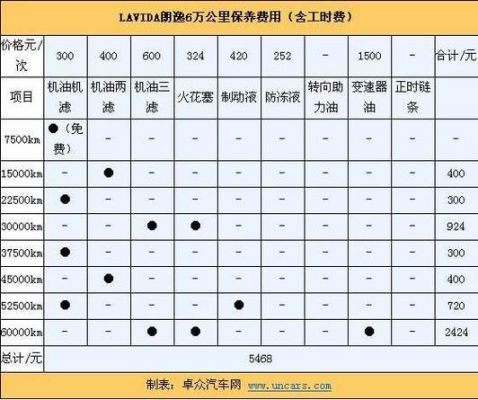 汽车6万公里保养什么（汽车6万公里保养什么项目好）-图2