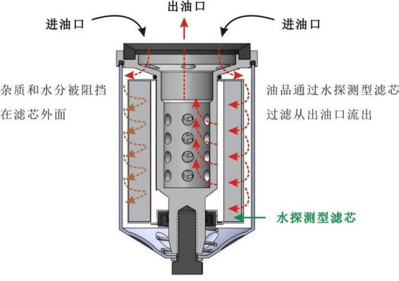 什么是柴油滤（柴油滤芯的原理）