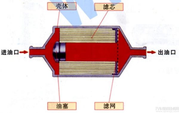 什么是柴油滤（柴油滤芯的原理）-图2