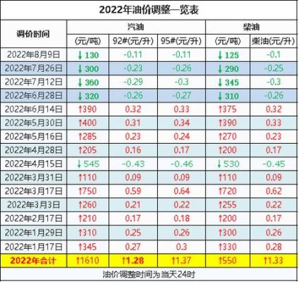 油价什么时候下调的（油价什么时候下跌的）-图2